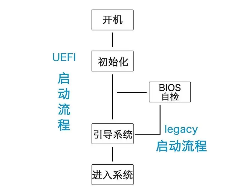 Legacy 和 UEFI 启动有什么区别