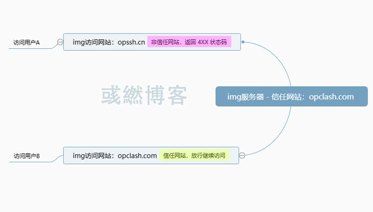 防盗链的工作原理